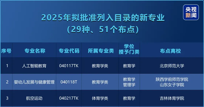 本科新增29种专业纳入2025高考招生!国家战略方向引关注,学习职业规划为孩子保驾护航!