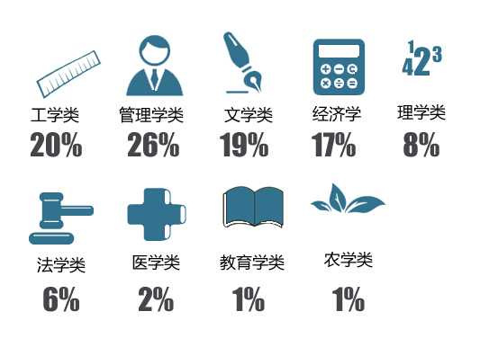 专业选择--职业规划的开始 