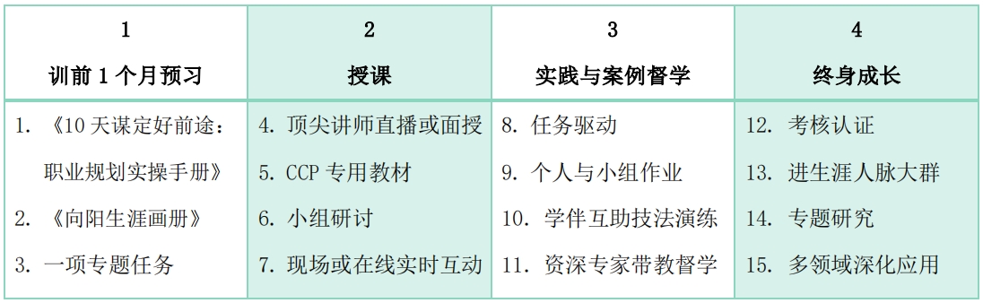 生涯规划师学习形式介绍