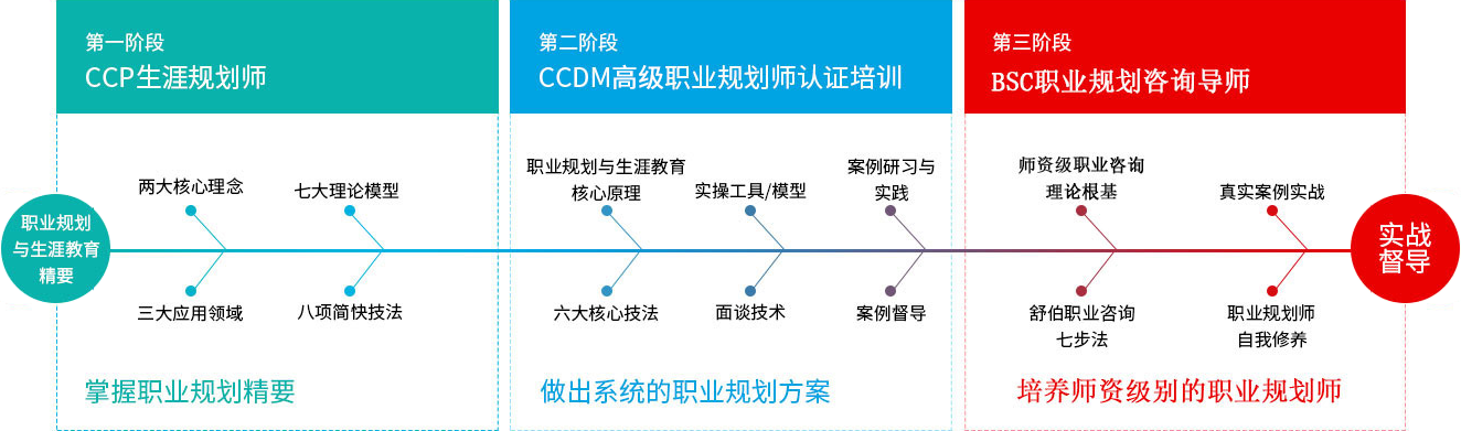 向阳生涯职业规划系列课程介绍