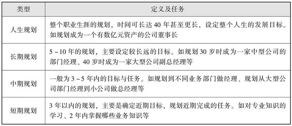 按时间长度划分职业规划