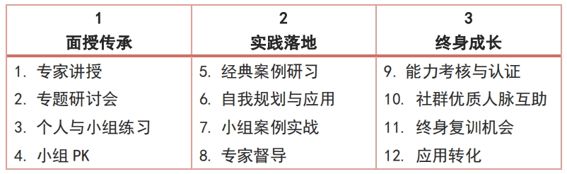 向阳生涯CCDM课程教学方式