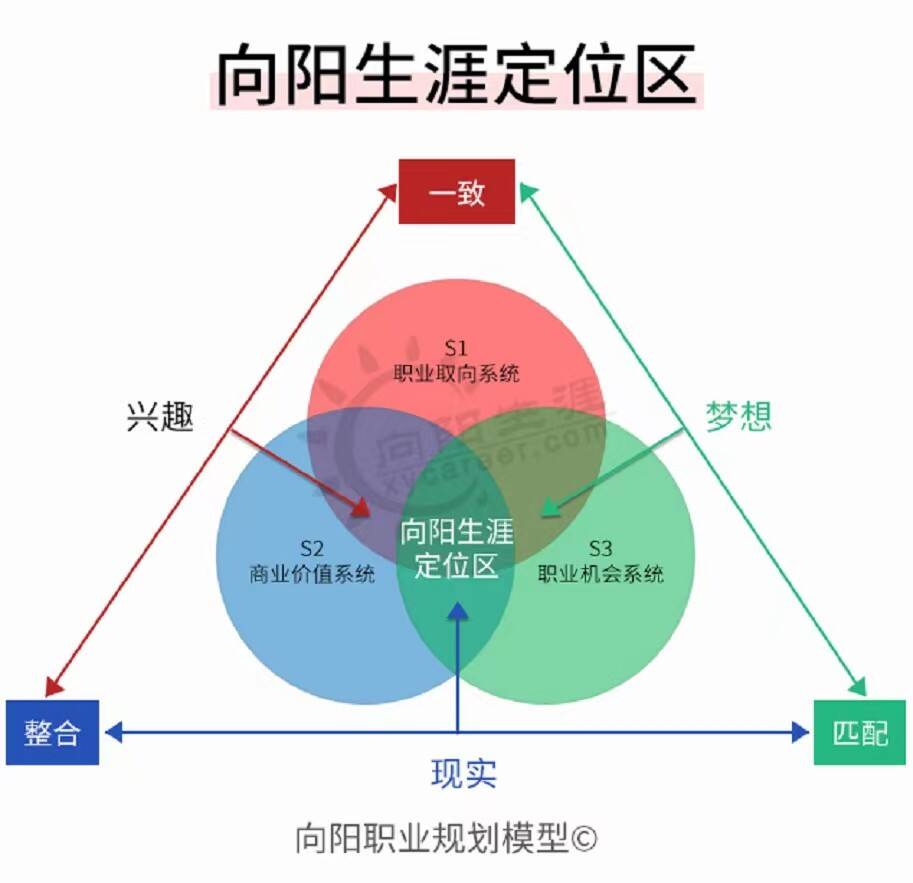 向阳生涯定位区