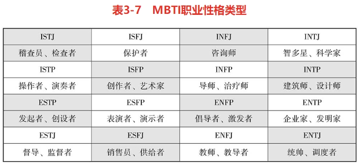 MBTI职业性格类型