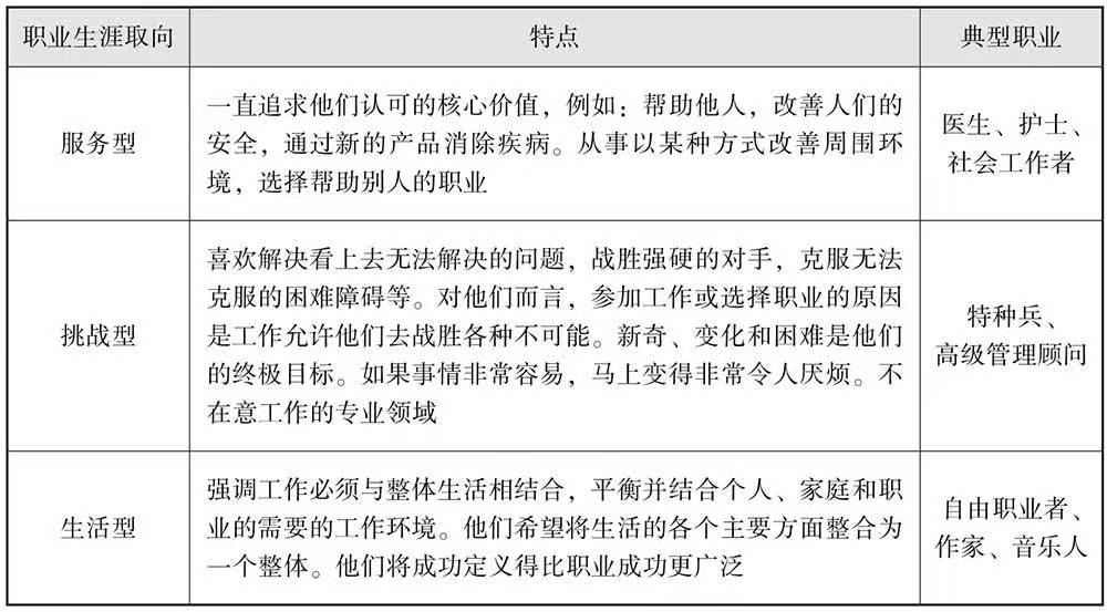 施恩八种职业锚（续表）