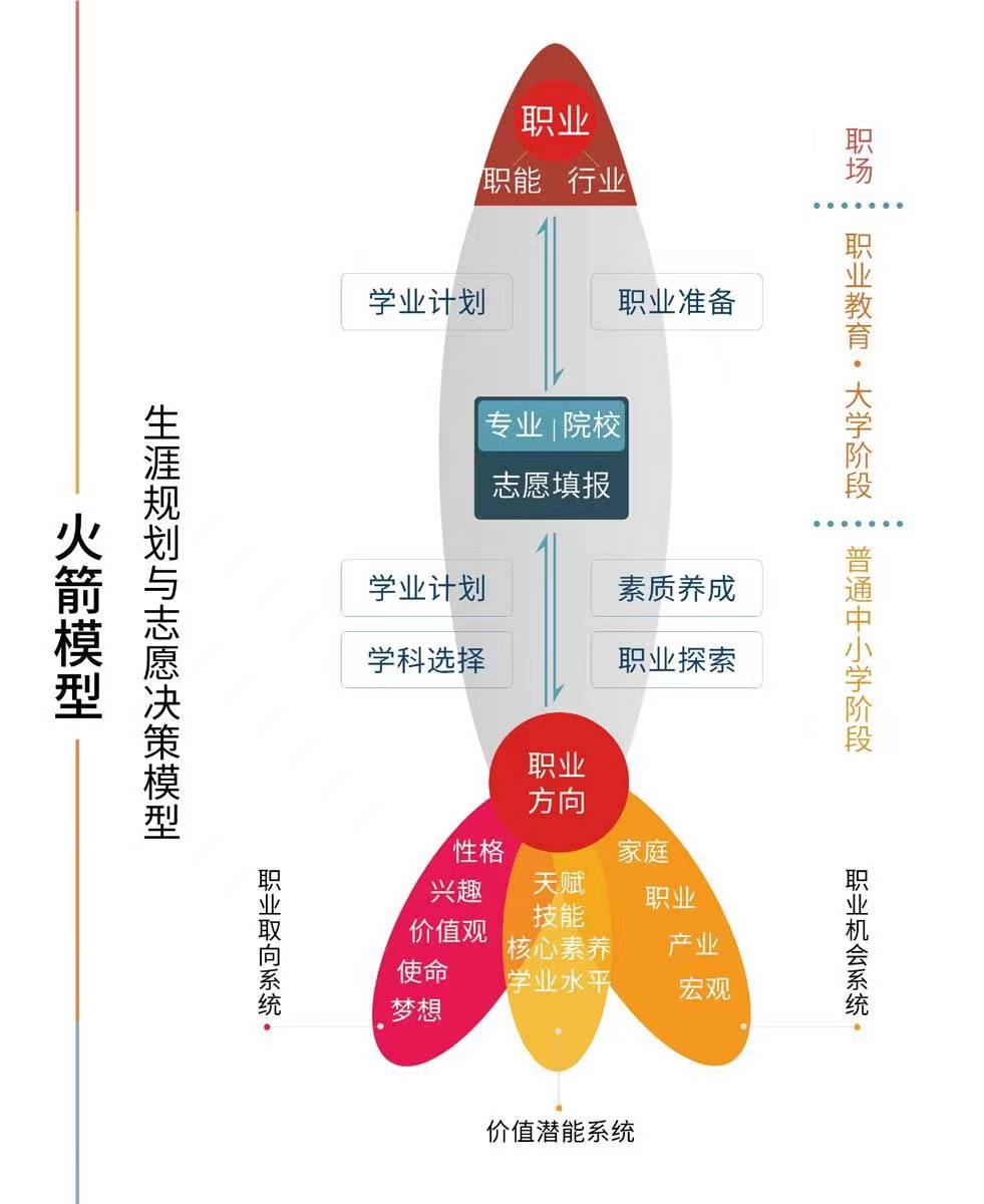 生涯规划与志愿决策模型图