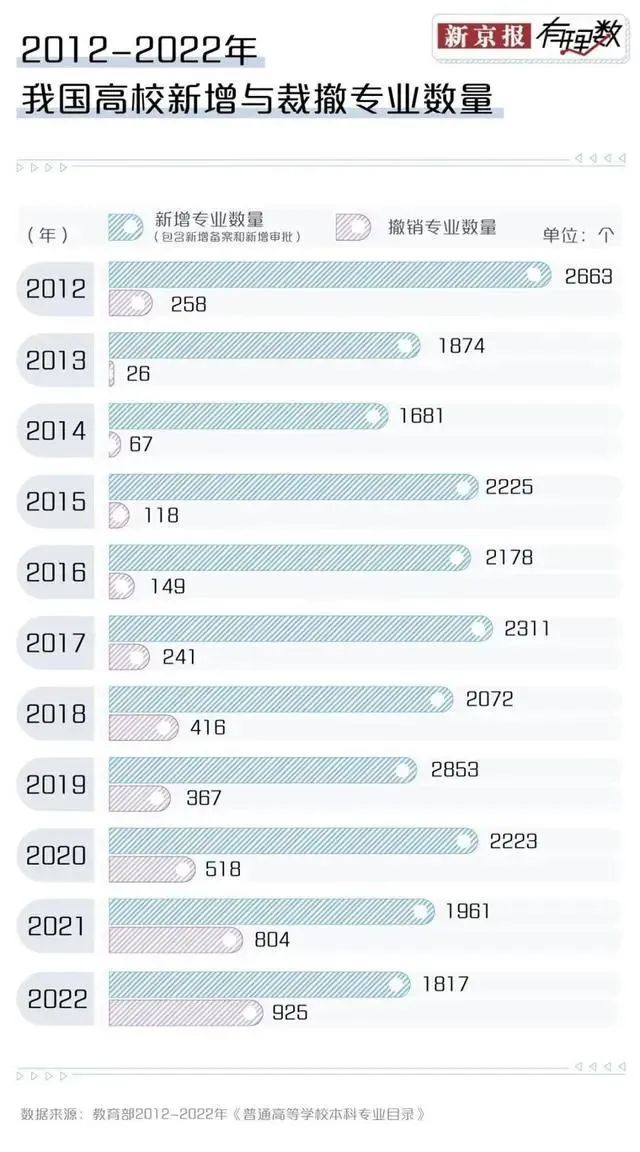 2012-2022我国高校新增与裁撤专业数量