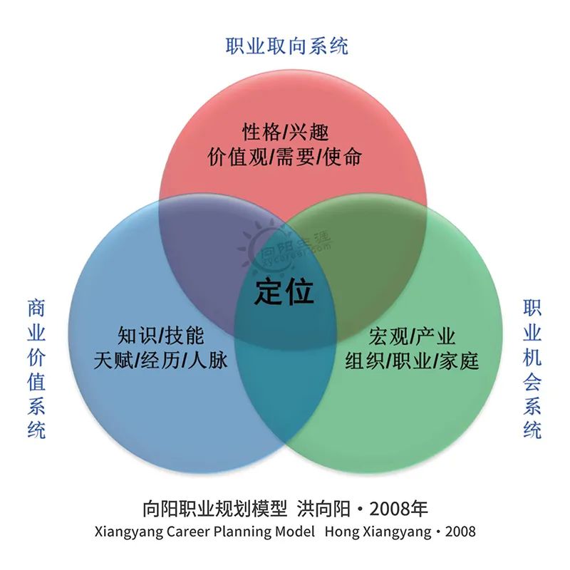 向阳生涯职业规划模型图