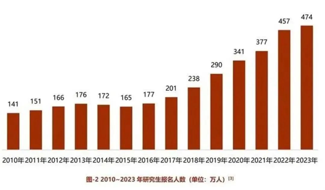 考研人数6年翻番