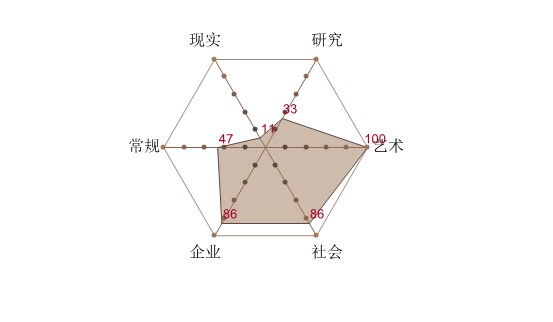 职业兴趣-喜欢干什么