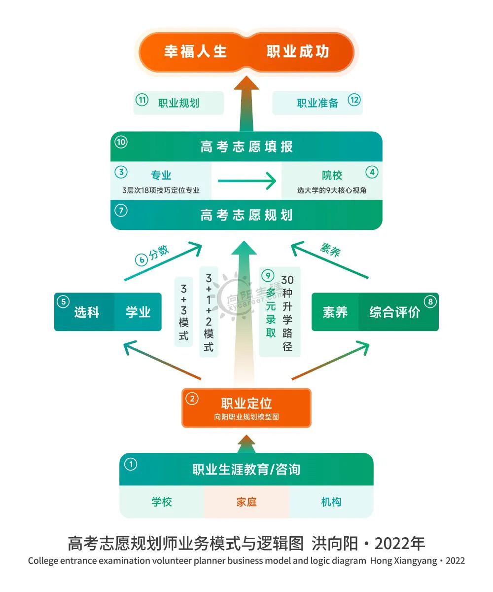 高考志愿规划师业务模式与逻辑图