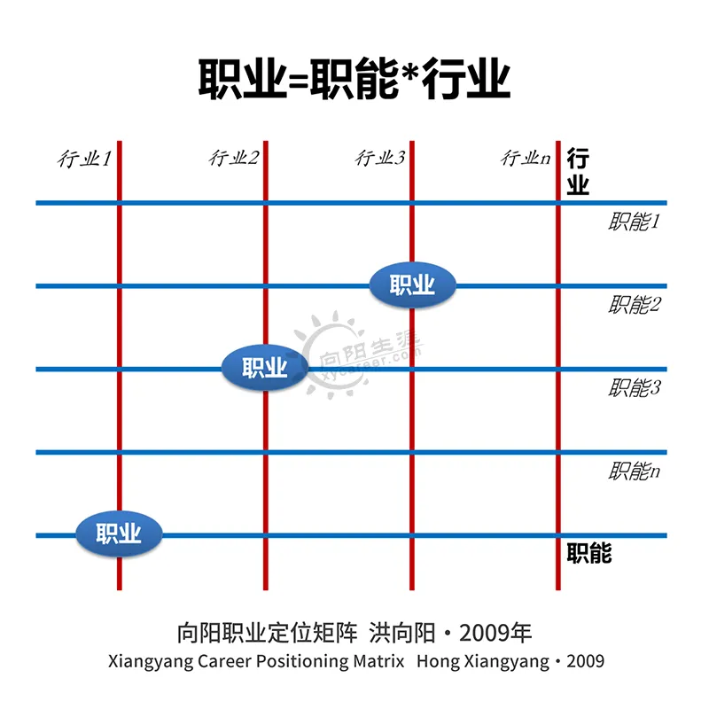 向阳生涯职业定位矩阵图