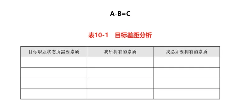 目标差距分析