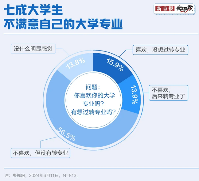 超七成网友表示不喜欢自己的大学专业