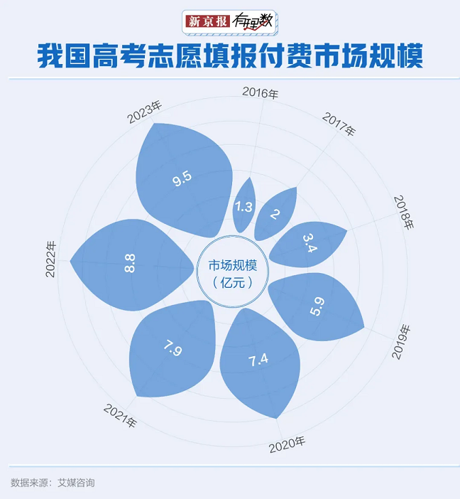 我国高考志愿填报付费市场规模不断增加