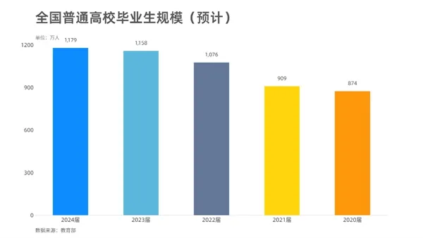 全国普通高校毕业生规模