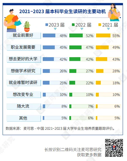 2021-2023届本科生毕业读研的主要动机