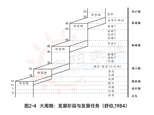 大周期：发展阶段与发展任务