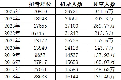 国考岗位16702:1