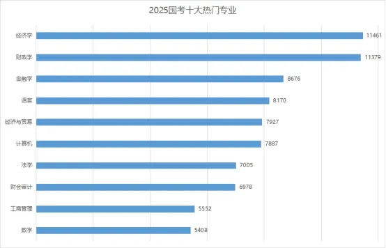 2025年国考10大专业