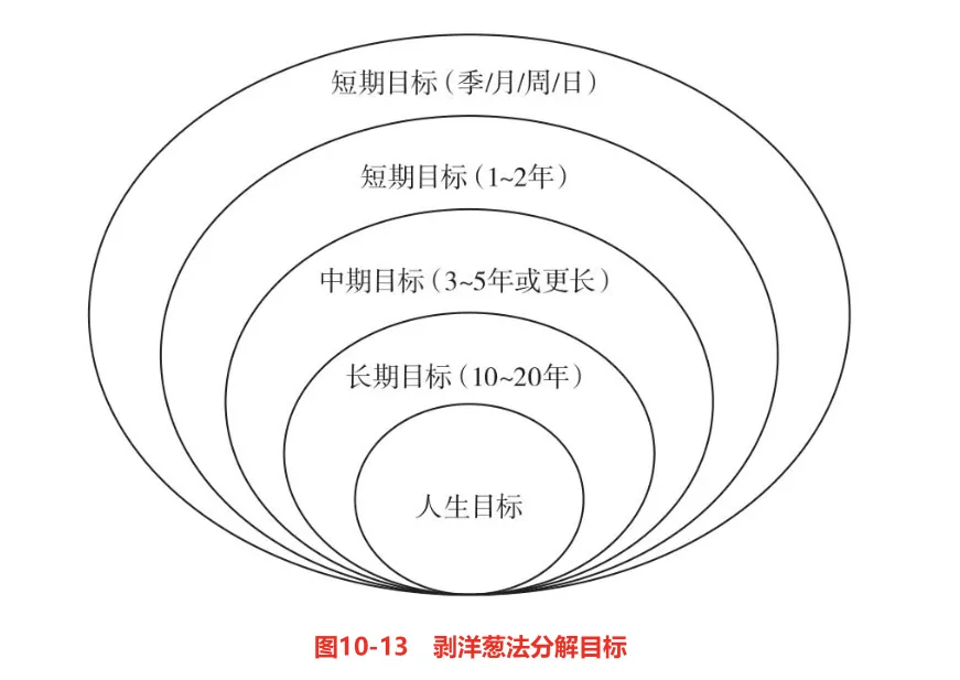 剥洋葱法分解目标