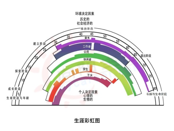 生涯彩虹图