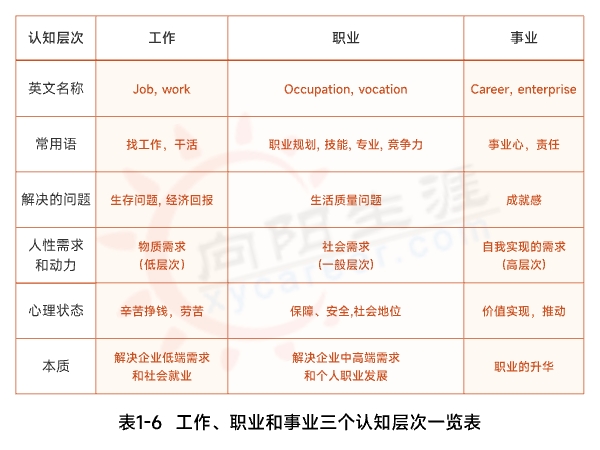 工作、职业和事业三个认知层次一览表