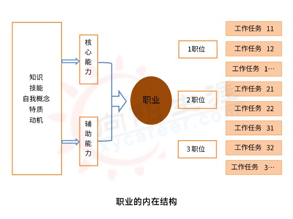 职业的内在结构