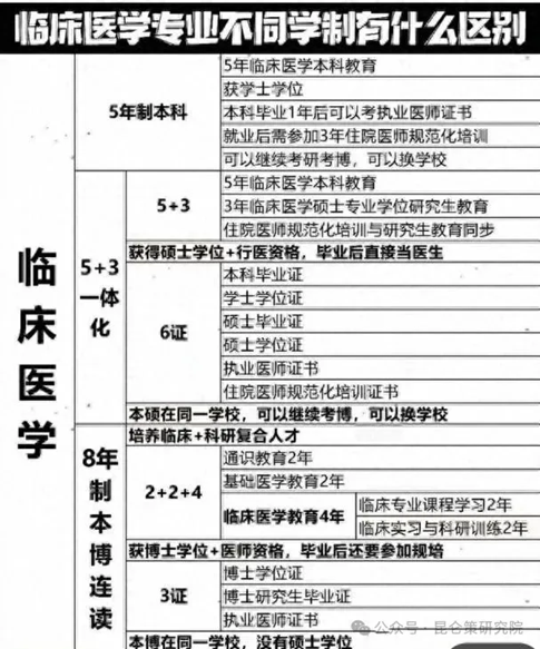 临床医学不同学制有什么区别