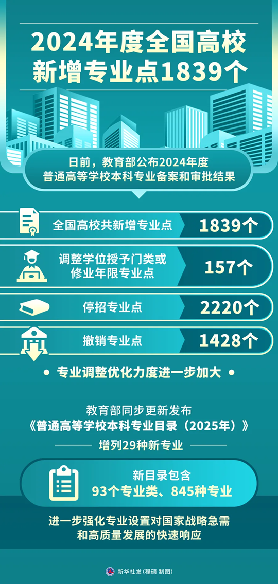 2024年全国高校新增专业点1839个