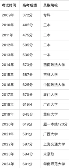 唐尚珺历年高考分数及录取院校