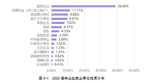 郑州铁路职业技术学院2023届毕业生就业质量调查报告