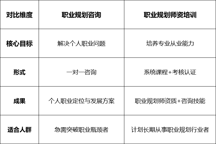 职业规划咨询与职业规划师资培训选择建议