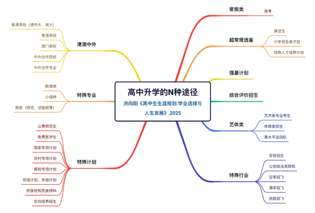 高中升学的N种路径