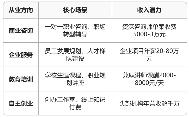 职业生涯规划师多元职业路径