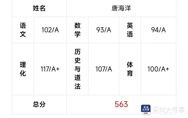 唐海洋2025年高考分数