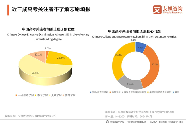 2025年中國高考志愿填報(bào)及就業(yè)前景大數(shù)據(jù)分析報(bào)告