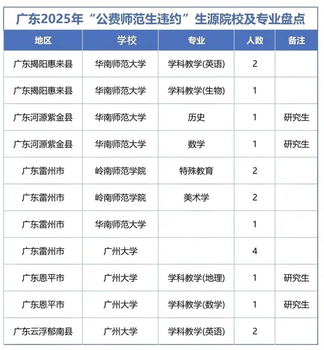 廣東2025年“公費(fèi)師范生違約”生源院校及專業(yè)盤點(diǎn)