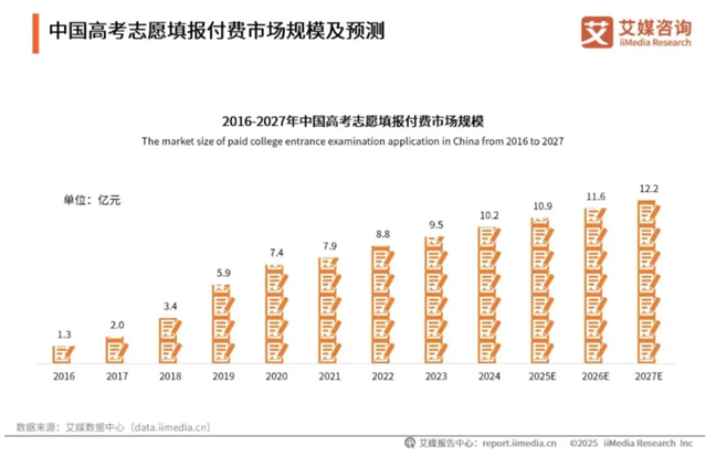 中国高考志愿填报付费市场规模及预测 中国高考志愿填报付费市场规模及预测