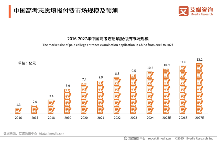 我国高考志愿填报付费市场规模