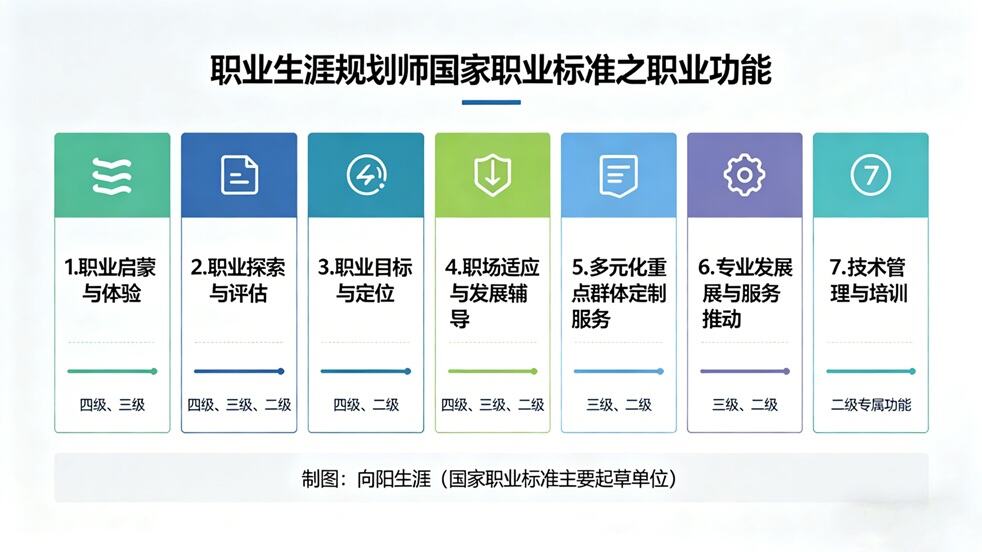 职业生涯规划师国家职业标准之职业功能