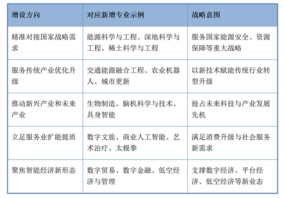 38种新专业分布在五大战略方向