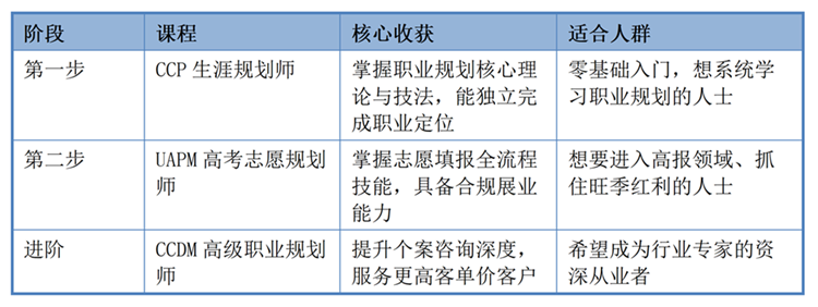 高考志愿规划师学习路径