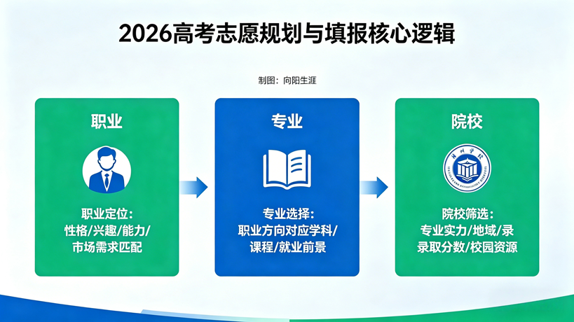 2026高考志愿规划与填报核心逻辑