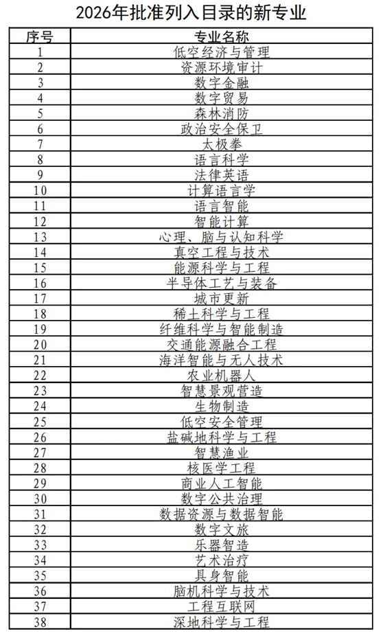 2026年批准列入目录的新专业名单