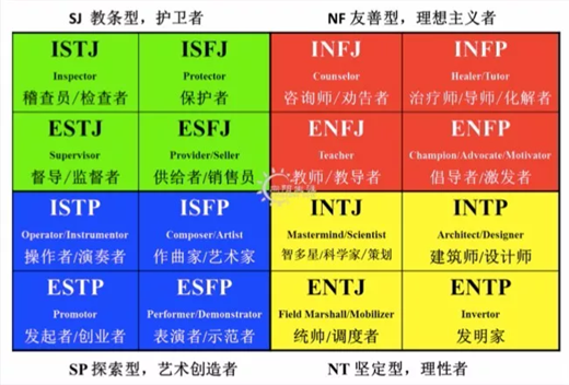 MBTI人格类型图