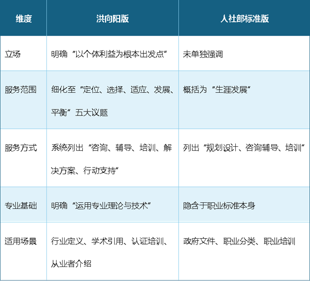人社部标准版与洪向阳版职业规划师定义的对照